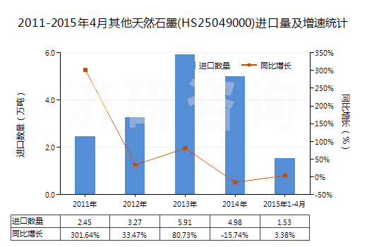 2011-2015年4月其他天然石墨(HS25049000)進(jìn)口量及增速統(tǒng)計(jì)